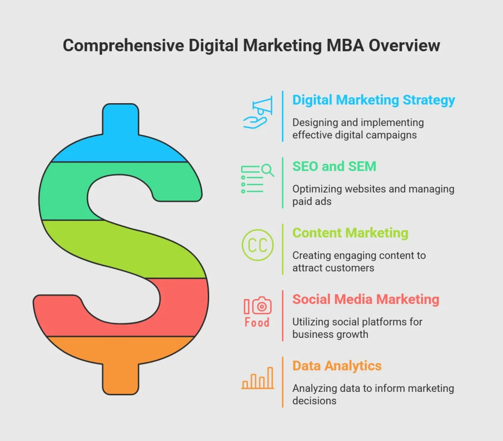 what is mba in digital marketing visual selection5701ab